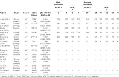 Association Between Insulin-like Growth Factor-1 rs35767 Polymorphism and Type 2 Diabetes Mellitus Susceptibility: A Meta-Analysis